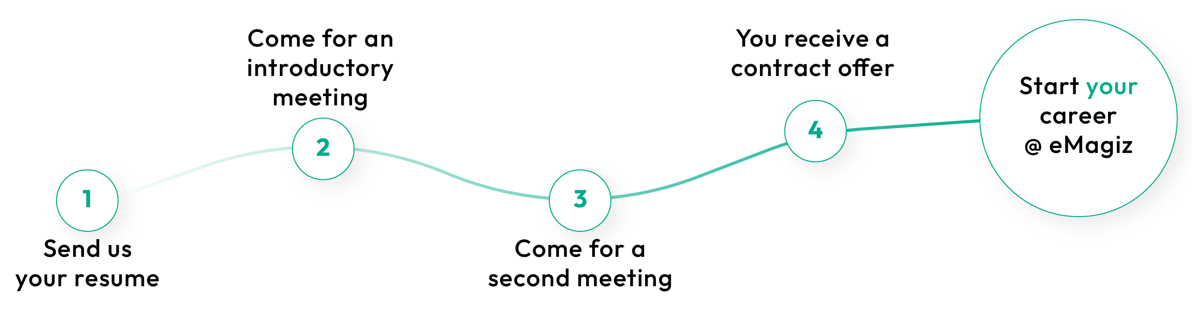 application procedure - eMagiz - ipaas careers at emagiz