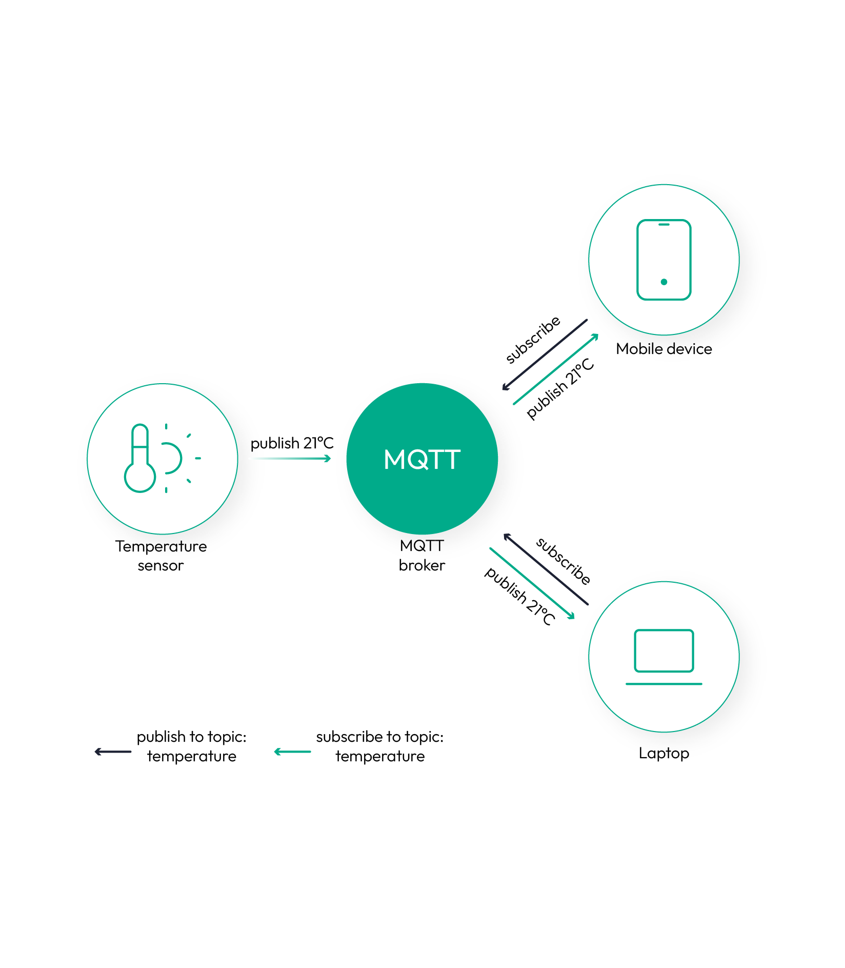 emagiz ipaas - mqtt