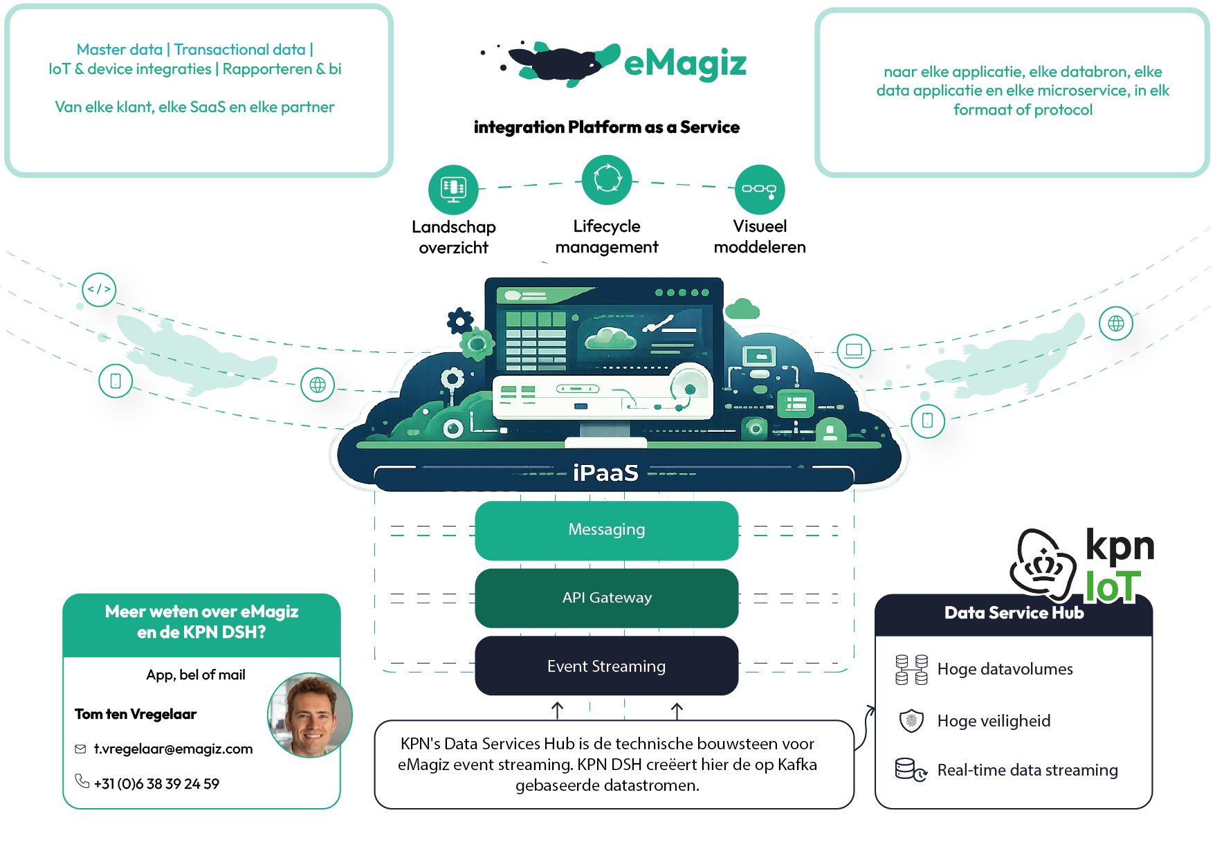 event streaming - kafka - data service hub dsh kpn
